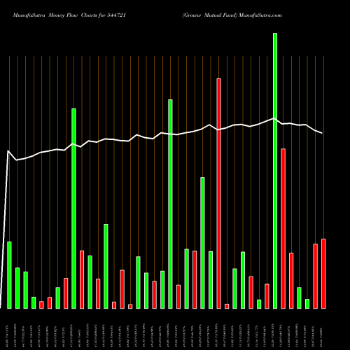 Money Flow charts share 544721 Groww Mutual Fund BSE Stock exchange 