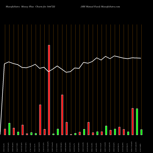 Money Flow charts share 544722 SBI Mutual Fund BSE Stock exchange 