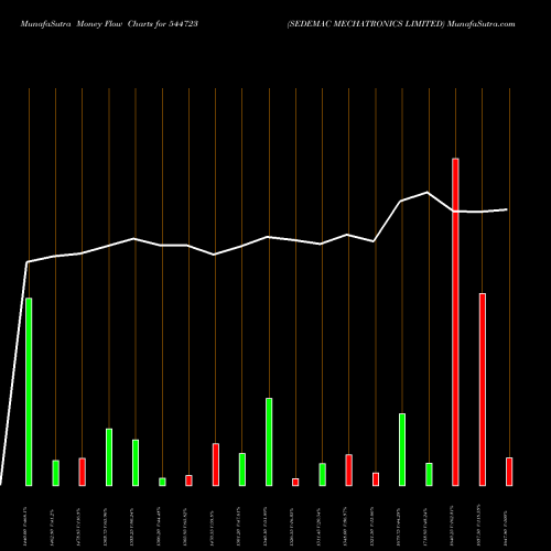 Money Flow charts share 544723 SEDEMAC MECHATRONICS LIMITED BSE Stock exchange 