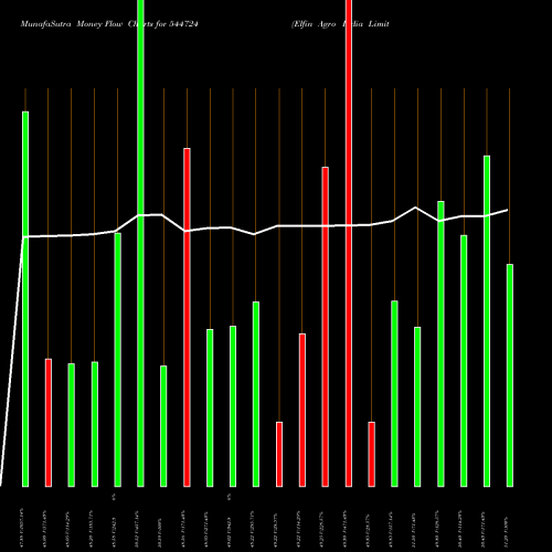 Money Flow charts share 544724 Elfin Agro India Limited BSE Stock exchange 
