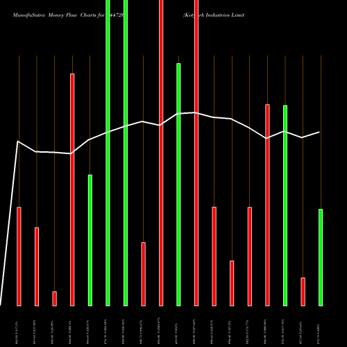Money Flow charts share 544726 Kotyark Industries Limited BSE Stock exchange 