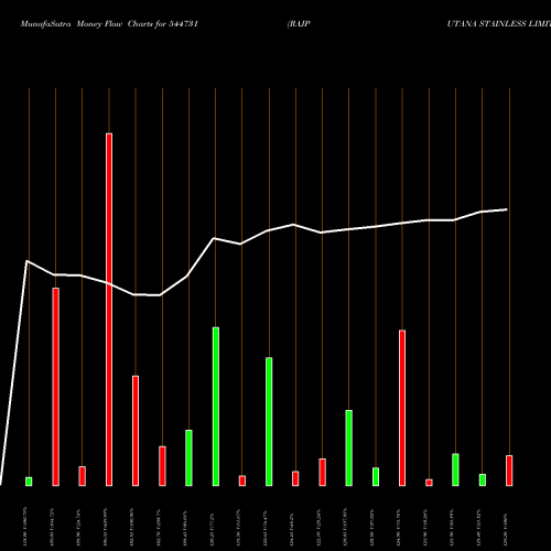 Money Flow charts share 544731 RAJPUTANA STAINLESS LIMITED BSE Stock exchange 