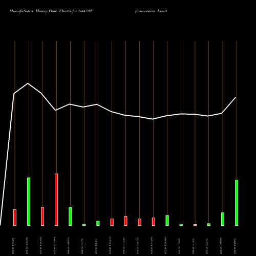 Money Flow charts share 544732 Innovision Limited BSE Stock exchange 