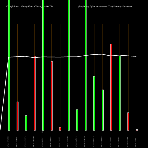 Money Flow charts share 544734 Raajmarg Infra Investment Trus BSE Stock exchange 