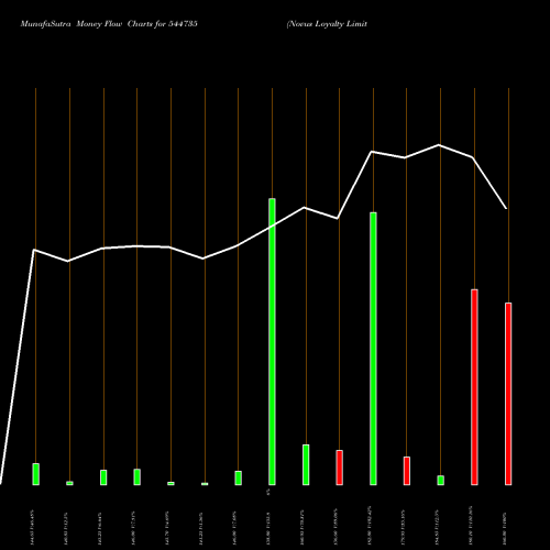 Money Flow charts share 544735 Novus Loyalty Limited BSE Stock exchange 