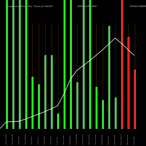 Money Flow charts share 544738 SPECIALITY MEDICINES LIMITED BSE Stock exchange 