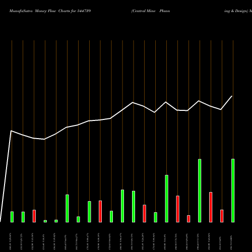 Money Flow charts share 544739 Central Mine Planning & Design BSE Stock exchange 