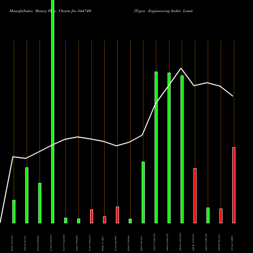 Money Flow charts share 544740 Tipco Engineering India Limite BSE Stock exchange 