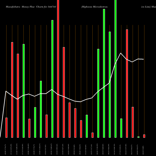 Money Flow charts share 544741 Highness Microelectronics Limi BSE Stock exchange 
