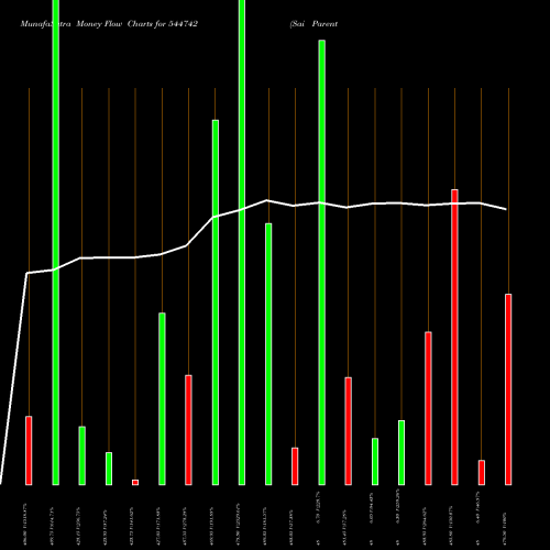 Money Flow charts share 544742 Sai Parenteral's Limited BSE Stock exchange 