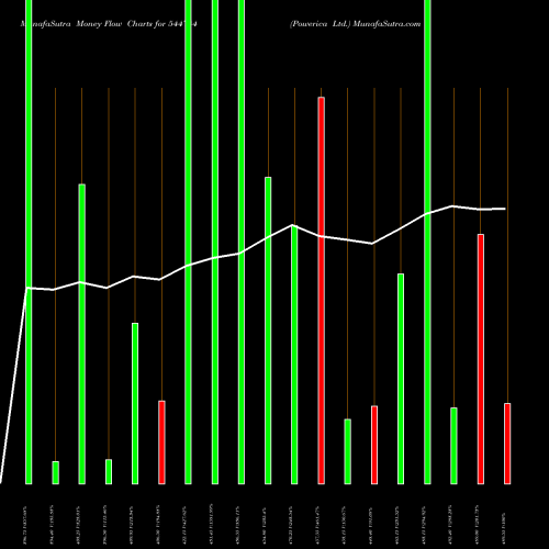 Money Flow charts share 544744 Powerica Ltd. BSE Stock exchange 