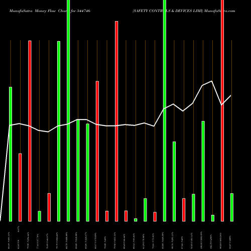 Money Flow charts share 544746 SAFETY CONTROLS & DEVICES LIMI BSE Stock exchange 