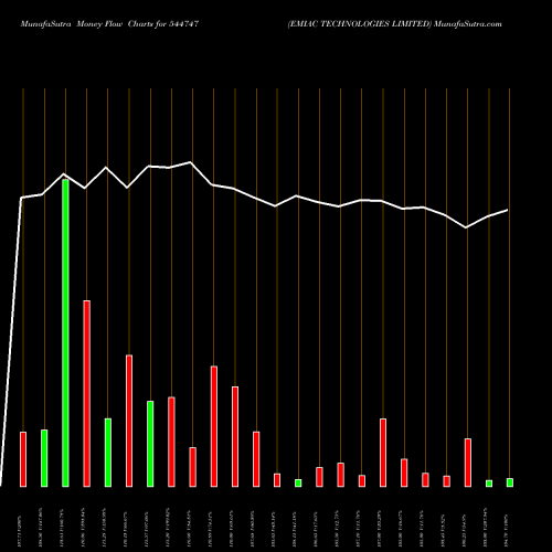 Money Flow charts share 544747 EMIAC TECHNOLOGIES LIMITED BSE Stock exchange 