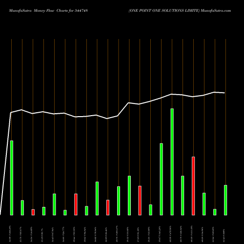 Money Flow charts share 544748 ONE POINT ONE SOLUTIONS LIMITE BSE Stock exchange 