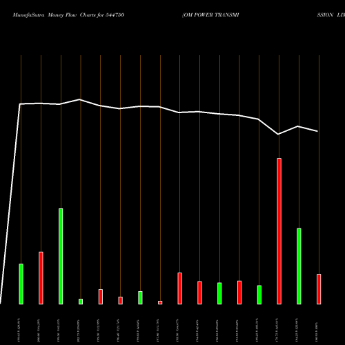 Money Flow charts share 544750 OM POWER TRANSMISSION LIMITED BSE Stock exchange 