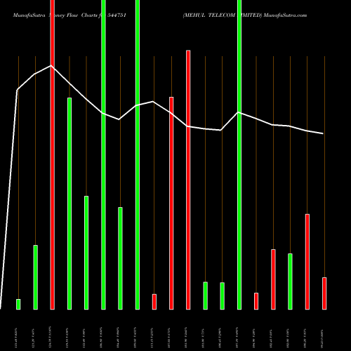 Money Flow charts share 544751 MEHUL TELECOM LIMITED BSE Stock exchange 