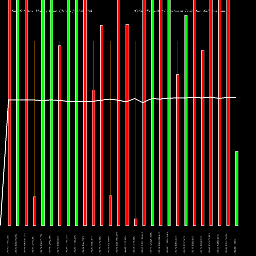 Money Flow charts share 544753 Citius TransNet Investment Tru BSE Stock exchange 