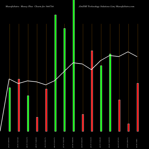 Money Flow charts share 544754 OnEMI Technology Solutions Lim BSE Stock exchange 