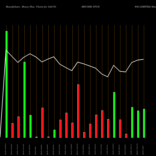 Money Flow charts share 544755 RECODE STUDIOS LIMITED BSE Stock exchange 