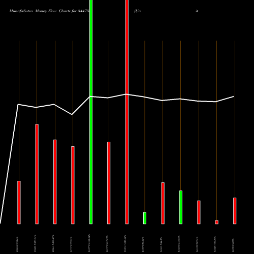 Money Flow charts share 544756 United Polyfab Gujarat Limited BSE Stock exchange 