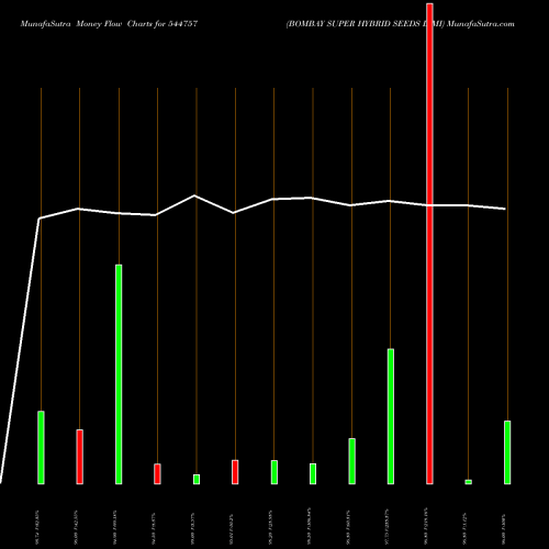 Money Flow charts share 544757 BOMBAY SUPER HYBRID SEEDS LIMI BSE Stock exchange 