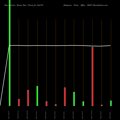 Money Flow charts share 544758 Bagmane Prime Office REIT BSE Stock exchange 