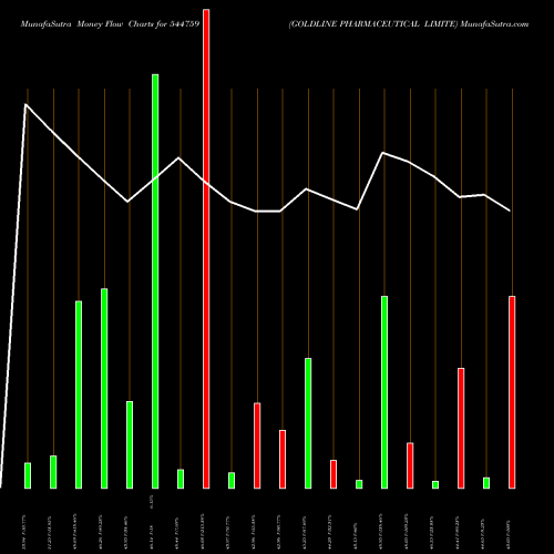 Money Flow charts share 544759 GOLDLINE PHARMACEUTICAL LIMITE BSE Stock exchange 