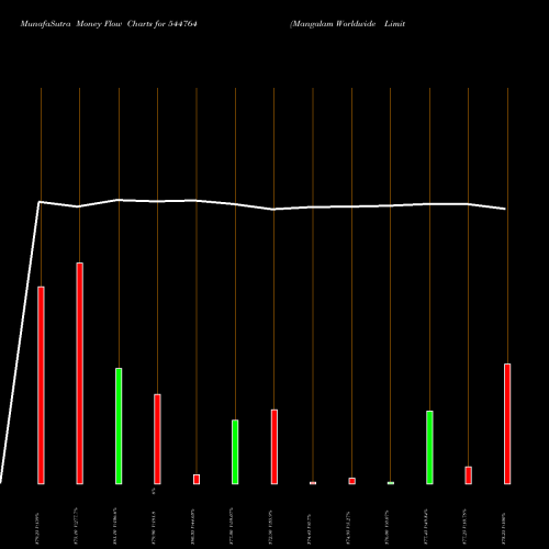 Money Flow charts share 544764 Mangalam Worldwide Limited BSE Stock exchange 