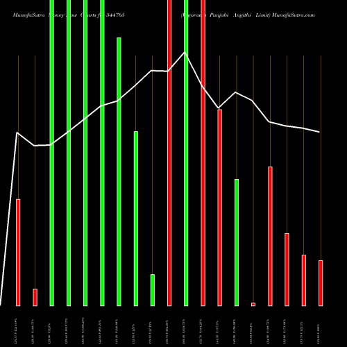 Money Flow charts share 544765 Vegorama Punjabi Angithi Limit BSE Stock exchange 
