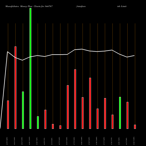 Money Flow charts share 544767 Autofurnish Limited BSE Stock exchange 