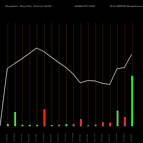 Money Flow charts share 544769 HARIKANTA OVERSEAS LIMITED BSE Stock exchange 