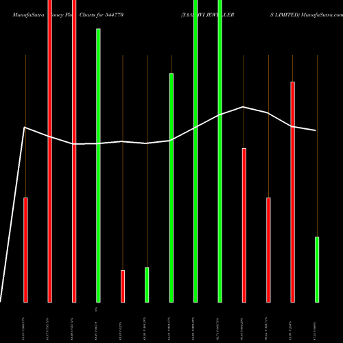 Money Flow charts share 544770 YAASHVI JEWELLERS LIMITED BSE Stock exchange 