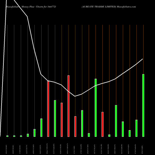 Money Flow charts share 544772 AUREATE TRADDE LIMITED BSE Stock exchange 