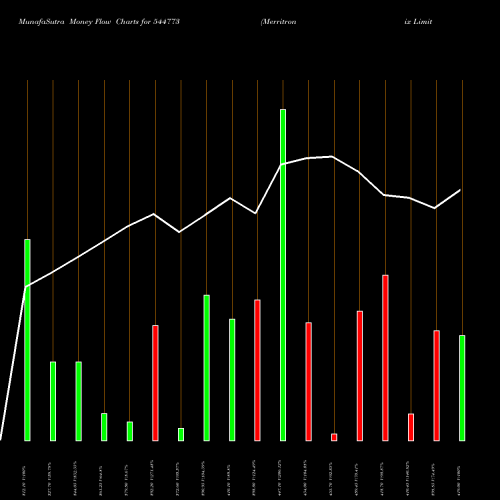 Money Flow charts share 544773 Merritronix Limited BSE Stock exchange 