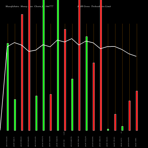Money Flow charts share 544777 CMR Green Technologies Limited BSE Stock exchange 