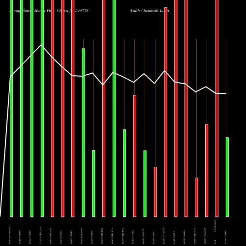 Money Flow charts share 544778 Vahh Chemicals Limited BSE Stock exchange 