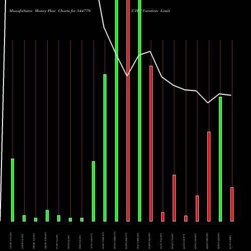 Money Flow charts share 544779 UHM Vacation Limited BSE Stock exchange 