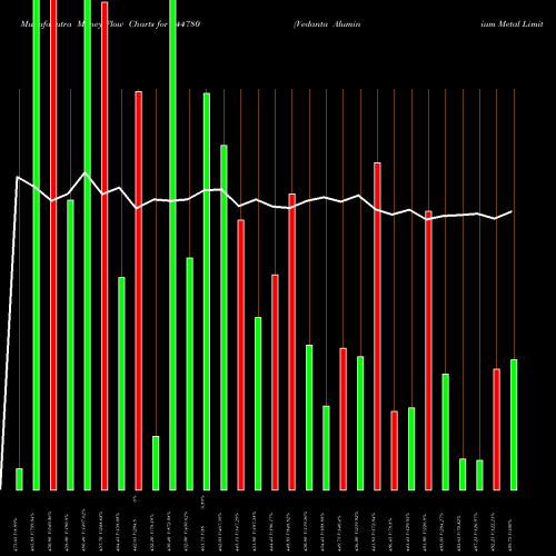Money Flow charts share 544780 Vedanta Aluminium Metal Limite BSE Stock exchange 