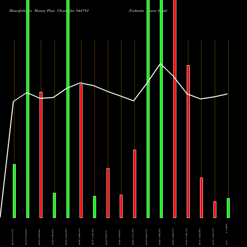 Money Flow charts share 544781 Vedanta Power Limited BSE Stock exchange 