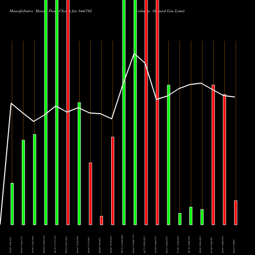 Money Flow charts share 544782 Vedanta Oil And Gas Limited BSE Stock exchange 