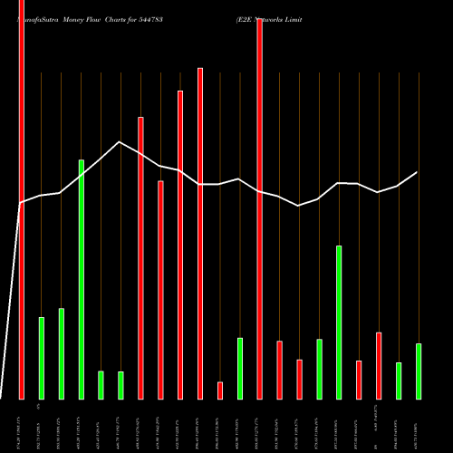 Money Flow charts share 544783 E2E Networks Limited BSE Stock exchange 