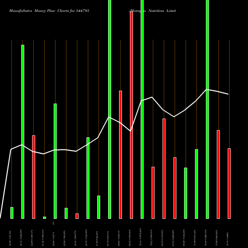 Money Flow charts share 544785 Hexagon Nutrition Limited BSE Stock exchange 