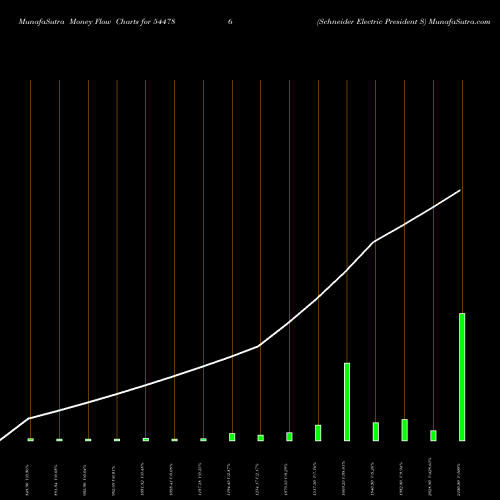 Money Flow charts share 544786 Schneider Electric President S BSE Stock exchange 