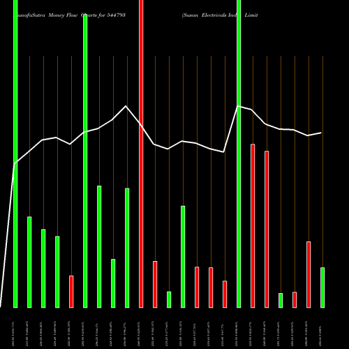 Money Flow charts share 544793 Susan Electricals India Limite BSE Stock exchange 