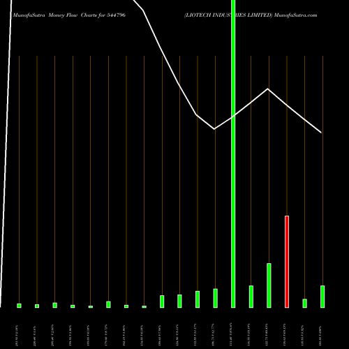 Money Flow charts share 544796 LIOTECH INDUSTRIES LIMITED BSE Stock exchange 