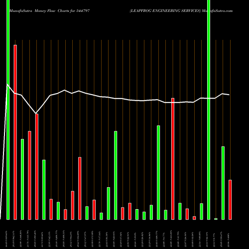 Money Flow charts share 544797 LEAPFROG ENGINEERING SERVICES BSE Stock exchange 
