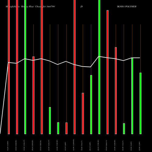 Money Flow charts share 544798 DIKSHA POLYMERS LIMITED BSE Stock exchange 