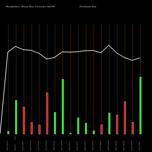 Money Flow charts share 544799 Turtlemint Fintech Solutions L BSE Stock exchange 