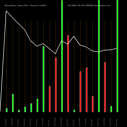 Money Flow charts share 544800 ANUBHAV PLAST LIMITED BSE Stock exchange 