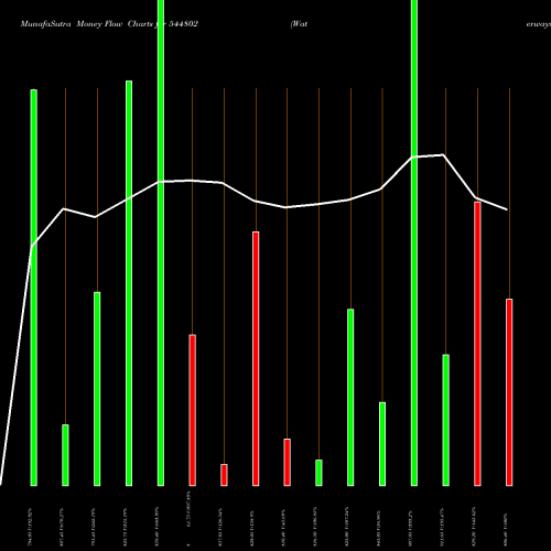 Money Flow charts share 544802 Waterways Leisure Tourism Limi BSE Stock exchange 